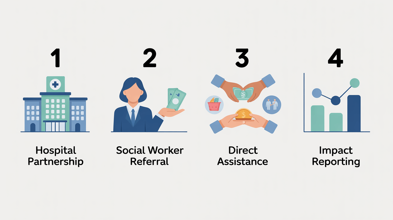 The Comfort Fund Model Infographic